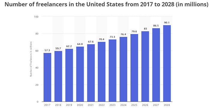 Le graphique montre le nombre de pigistes aux États-Unis