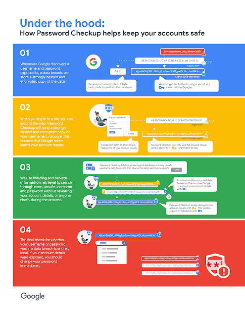 Processus de vérification du mot de passe Google