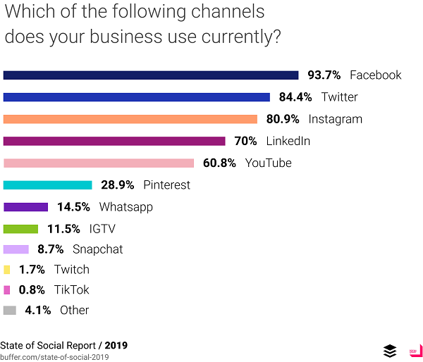 Rapport Buffer State of Social 2019