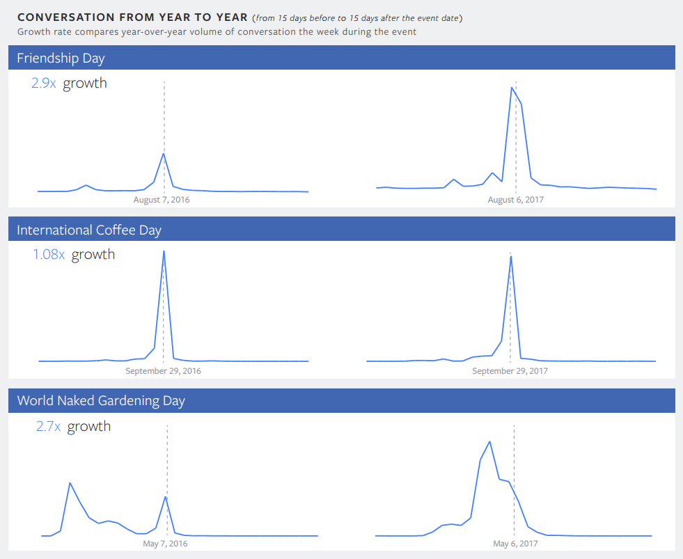 Facebook publie un rapport annuel sur les tendances, présentant les sujets avec la plus forte augmentation du volume de mentions |  Les médias sociaux aujourd'hui