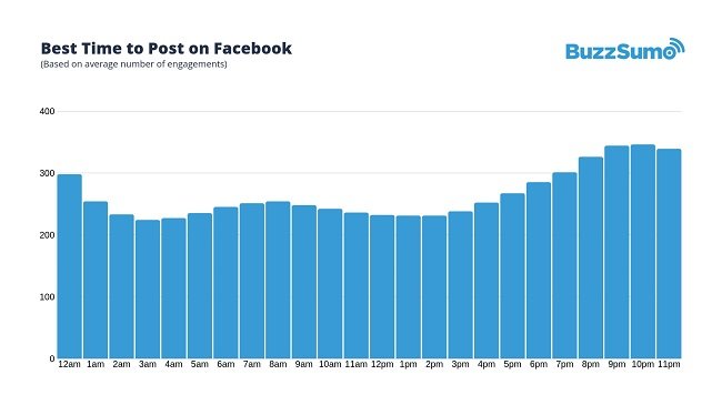 Étude Facebook BuzzSumo