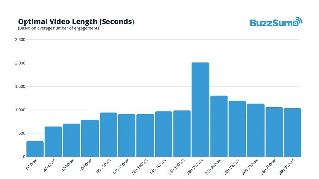 Étude Facebook BuzzSumo