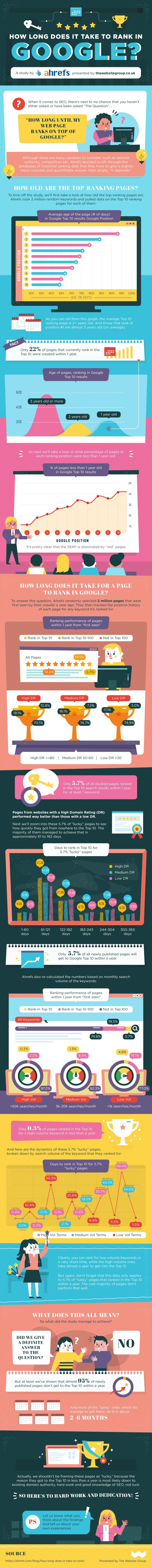 Combien de temps faut-il pour se classer sur Google? [Infographic] |  Les médias sociaux aujourd'hui