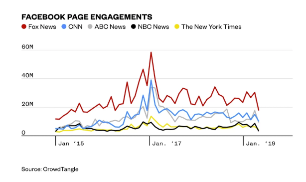 Le graphique montre les taux d'engagement Facebook de Fox News par rapport à ses rivaux