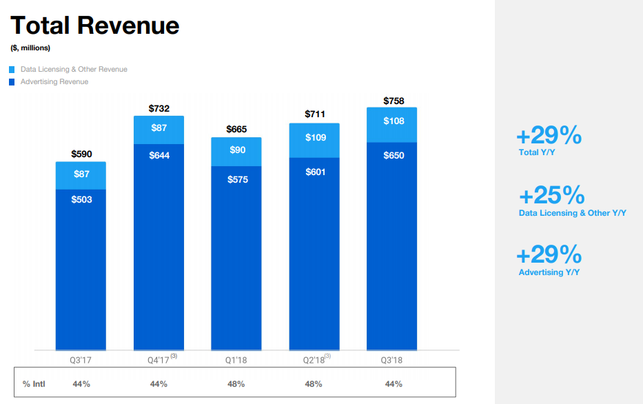 Twitter Q3 2018 - Chiffre d'affaires