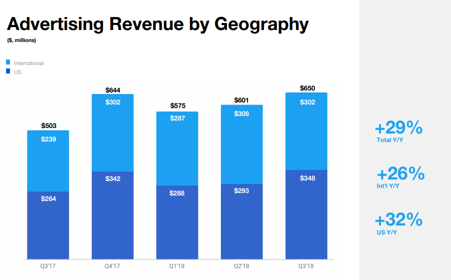 Twitter Q3 - Chiffre d'affaires par région