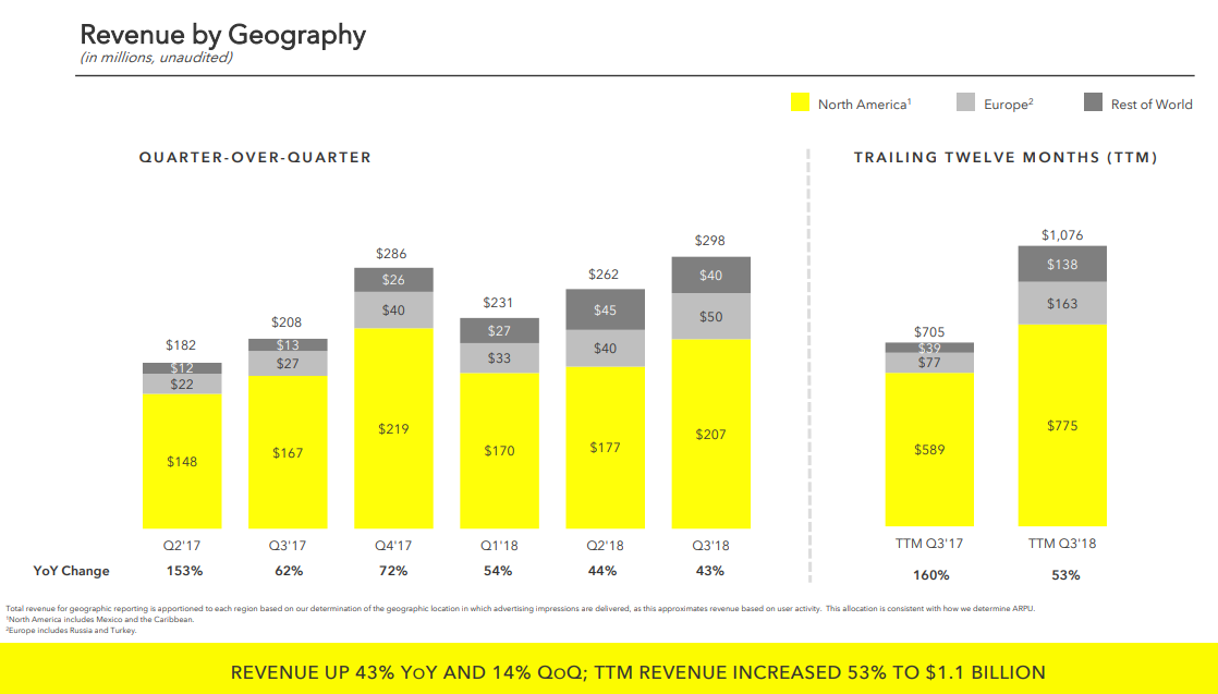 Snap Q3 2018 - Graphiques des résultats