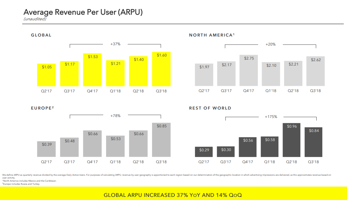 Snap Q3 2018 - Statistiques ARPU