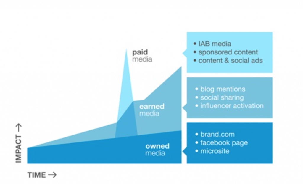 Pourquoi les médias acquis sont essentiels pour le succès du marketing de contenu |  Les médias sociaux aujourd'hui