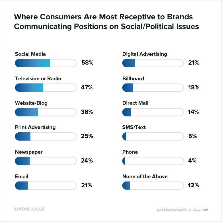 Un nouveau rapport révèle que les marques peuvent tirer parti de la prise de position sur les questions politiques et sociales |  Les médias sociaux aujourd'hui