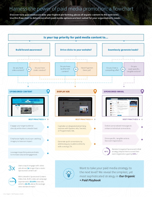 Un organigramme qui aide les entreprises à déterminer quelles publicités LinkedIn leur conviennent