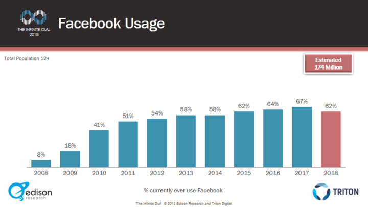 Un nouveau rapport montre que l'utilisation de Facebook est en déclin, ce qui peut être à l'origine des derniers changements dans le fil d'actualités |  Les médias sociaux aujourd'hui