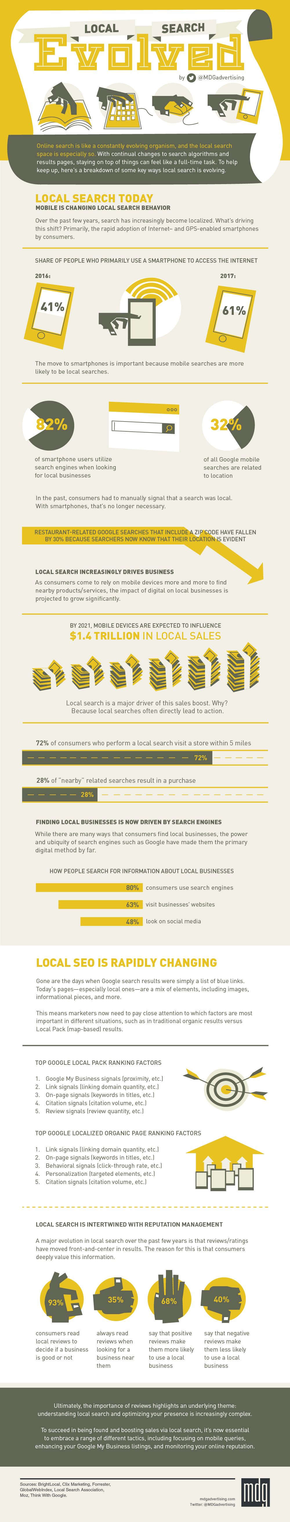 La recherche locale a évolué [Infographic] |  Les médias sociaux aujourd'hui