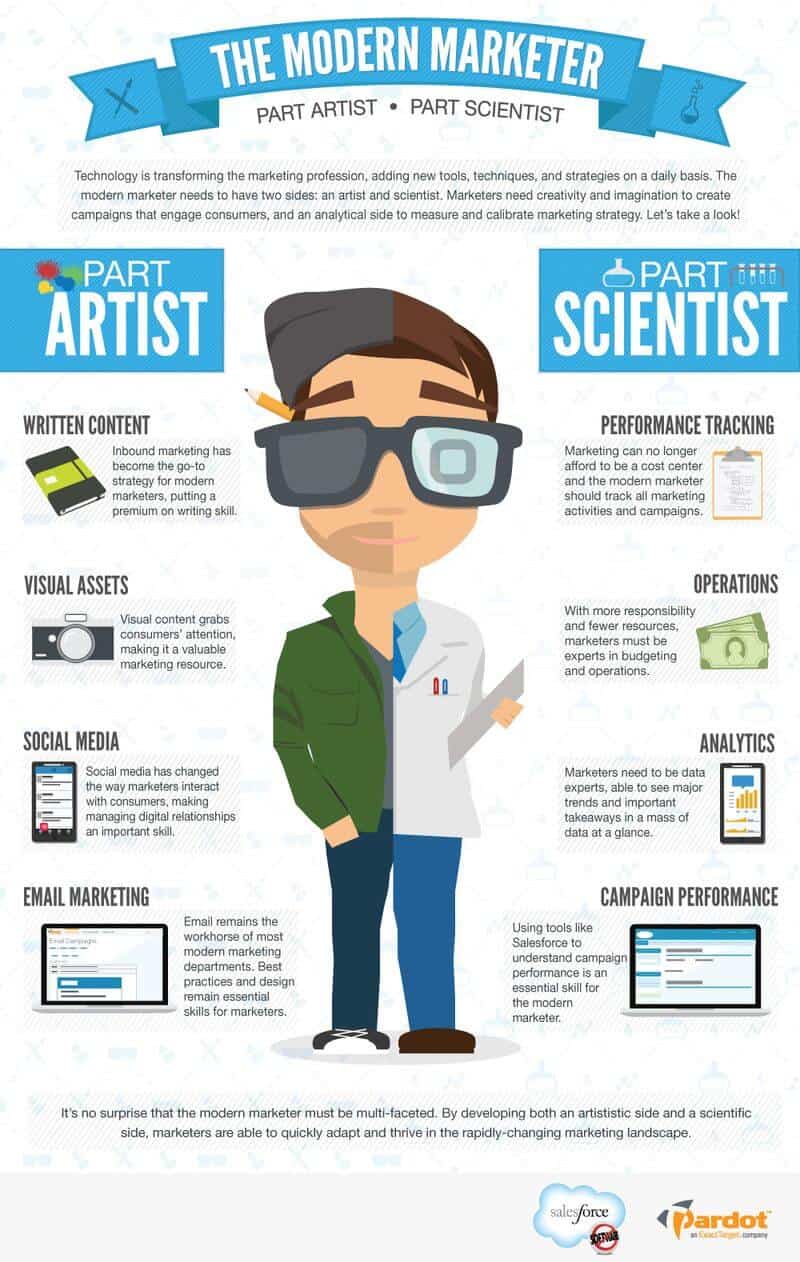 L'art et la science d'un spécialiste du marketing moderne à succès [Infographic] |  Les médias sociaux aujourd'hui