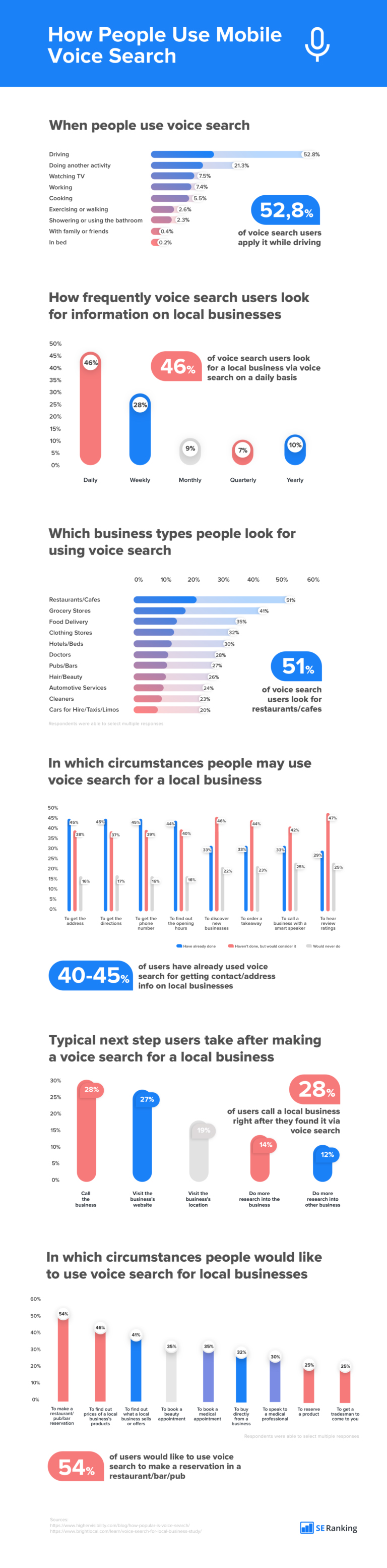 L'infographie examine l'utilisation croissante de la recherche vocale