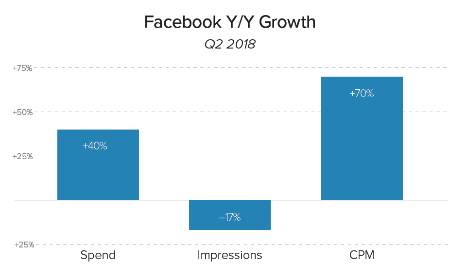 Croissance annuelle de Facebook