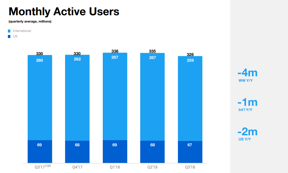 Résultats Twitter Q3 - Statistiques mensuelles des utilisateurs actifs