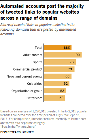 Une nouvelle étude révèle que 66 % des liens tweetés vers des sites Web populaires sont partagés par des robots |  Les médias sociaux aujourd'hui