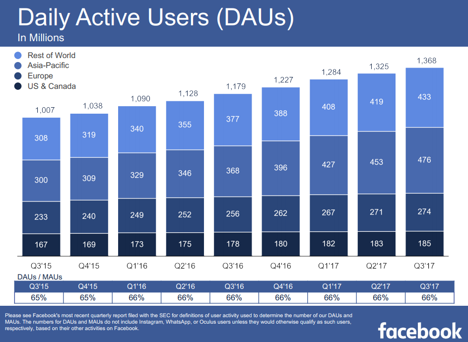 Bénéfices du troisième trimestre de Facebook : une nouvelle augmentation du nombre d'utilisateurs actifs, les revenus dépassent les estimations des analystes | Les médias sociaux aujourd'hui