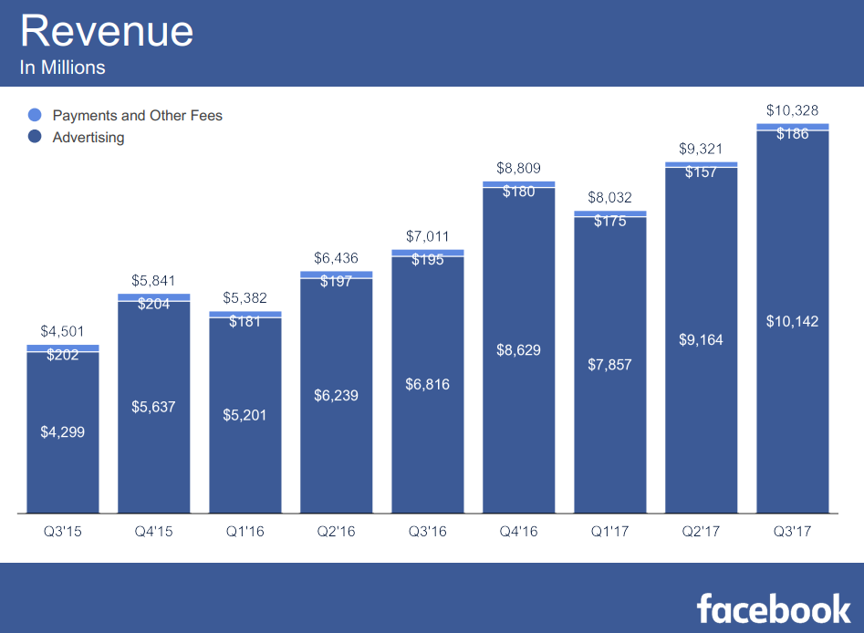 Bénéfices du troisième trimestre de Facebook : une nouvelle augmentation du nombre d'utilisateurs actifs, les revenus dépassent les estimations des analystes | Les médias sociaux aujourd'hui