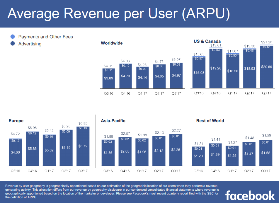Bénéfices du troisième trimestre de Facebook : une nouvelle augmentation du nombre d'utilisateurs actifs, les revenus dépassent les estimations des analystes | Les médias sociaux aujourd'hui