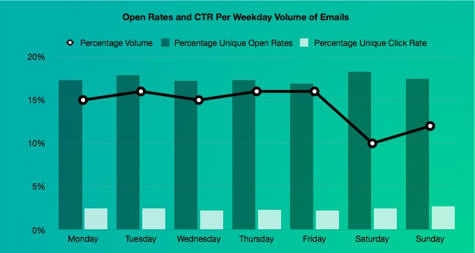 Le dimanche est-il un bon jour pour envoyer un e-mail marketing ?  |  Les médias sociaux aujourd'hui