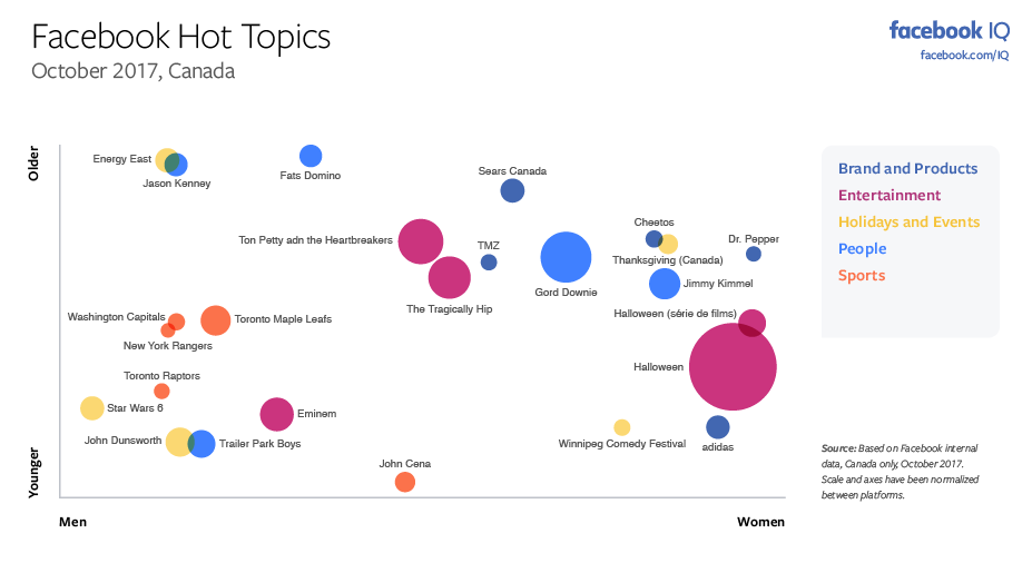 Les problèmes les plus discutés sur Facebook et Instagram en octobre [Infographic] |  Les médias sociaux aujourd'hui