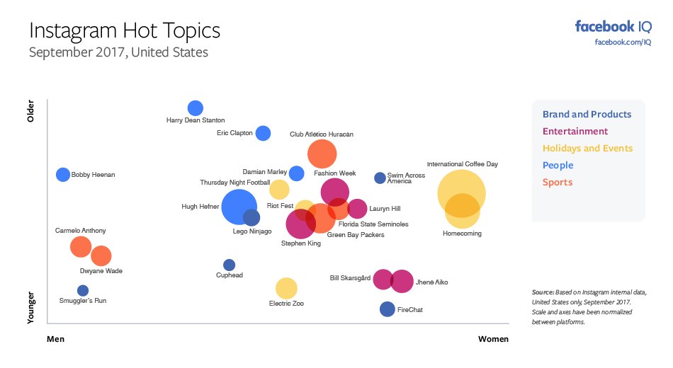 Les sujets les plus discutés sur Facebook et Instagram en septembre [Infographic] |  Les médias sociaux aujourd'hui