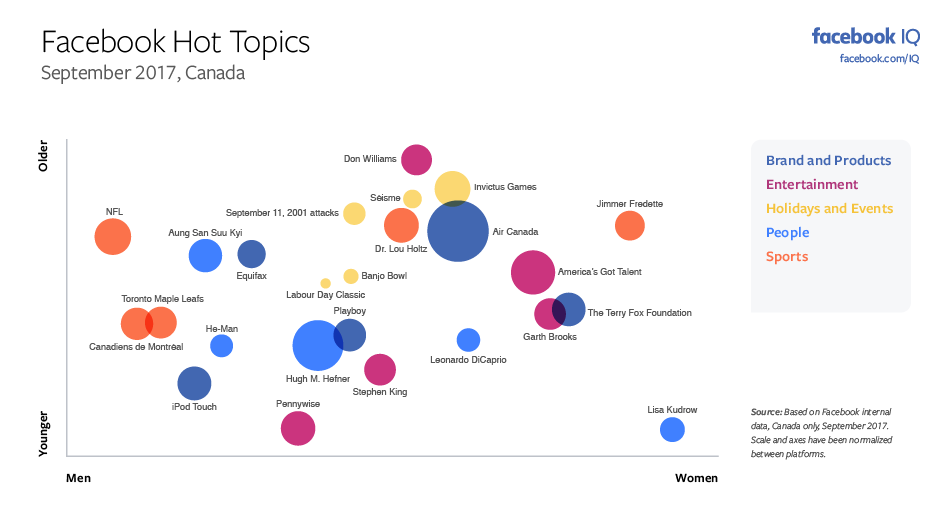 Les sujets les plus discutés sur Facebook et Instagram en septembre [Infographic] |  Les médias sociaux aujourd'hui