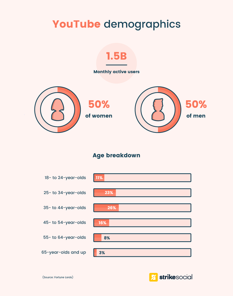 Le guide de l'annonceur sur la démographie des médias sociaux |  Les médias sociaux aujourd'hui