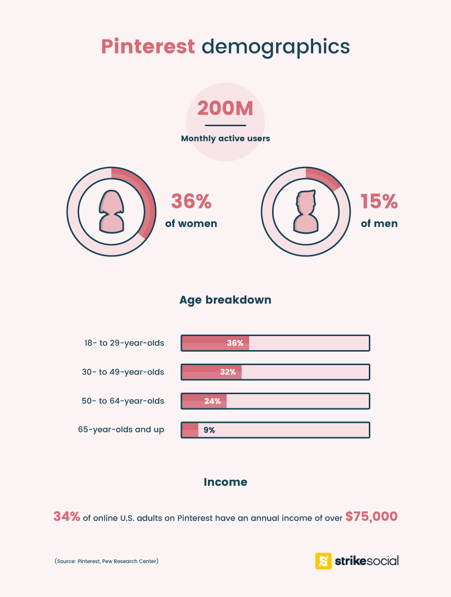 Le guide de l'annonceur sur la démographie des médias sociaux |  Les médias sociaux aujourd'hui