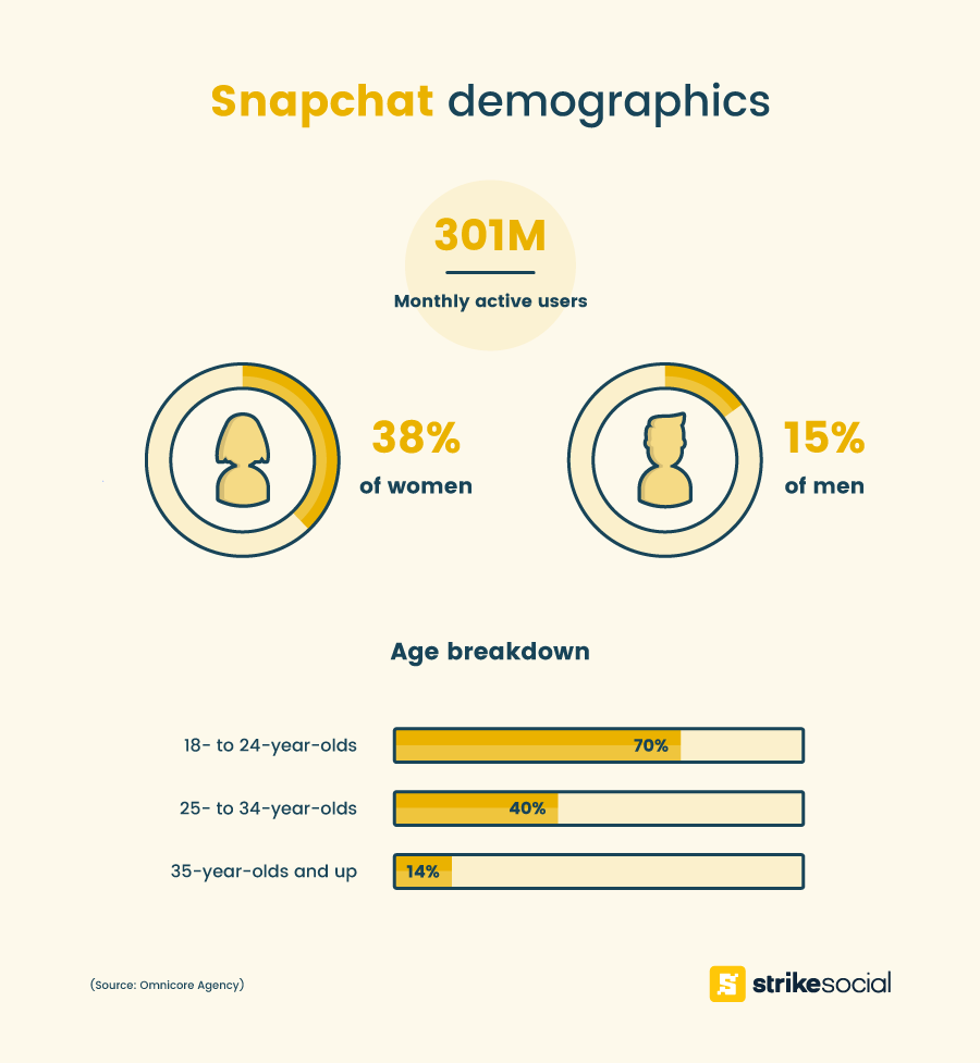 Le guide de l'annonceur sur la démographie des médias sociaux |  Les médias sociaux aujourd'hui