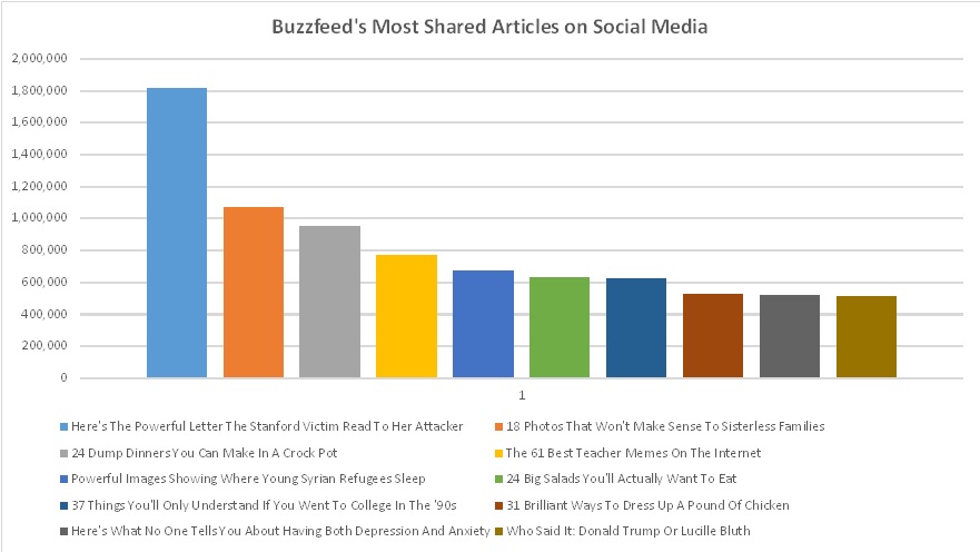 La science derrière le contenu viral de Buzzfeed |  Les médias sociaux aujourd'hui