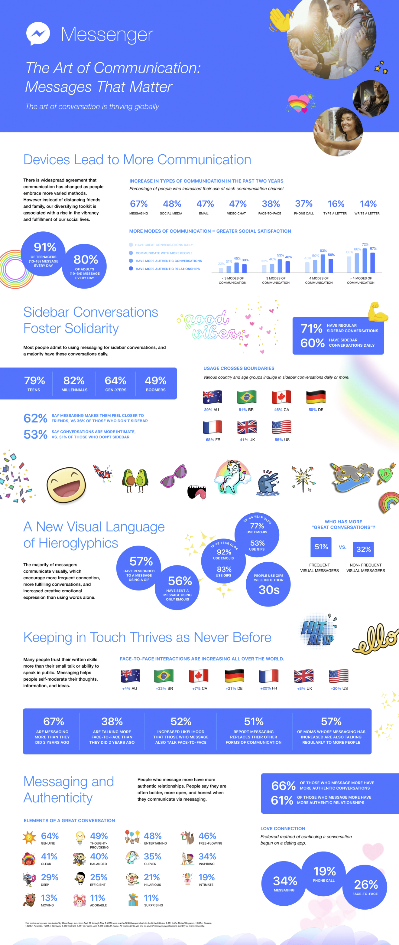 Facebook publie de nouvelles données sur la croissance et l'adoption de la messagerie [Infographic] |  Les médias sociaux aujourd'hui