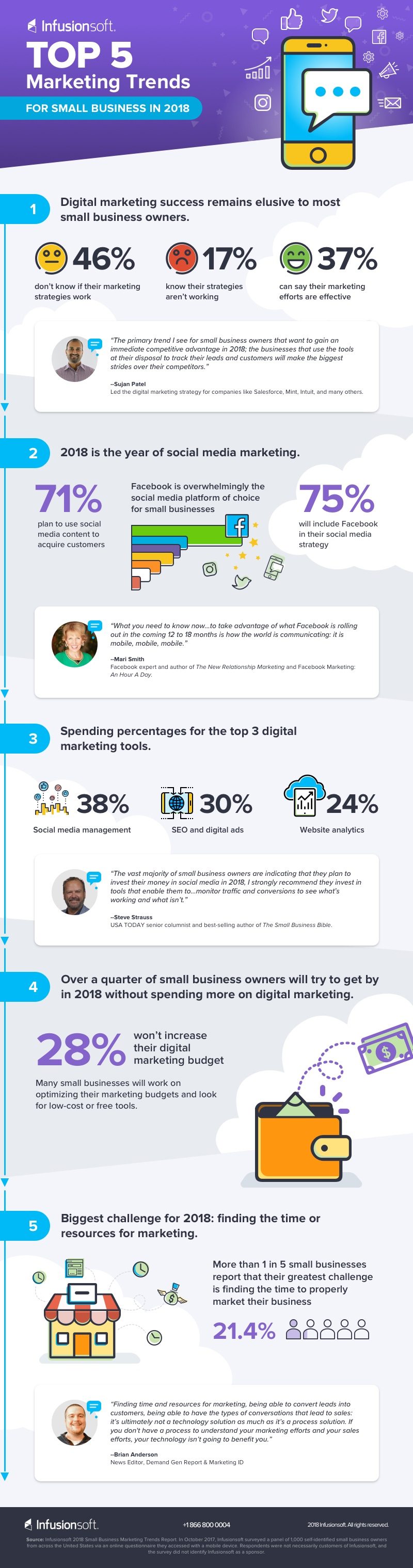 Les 5 principales tendances marketing pour les petites entreprises en 2018 [Infographic] |  Les médias sociaux aujourd'hui