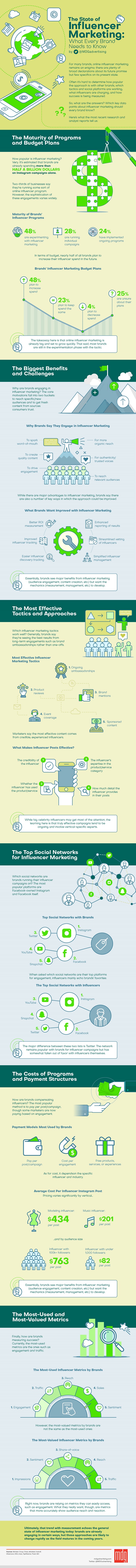 L'état du marketing d'influence : ce que chaque marque doit savoir [Infographic] |  Les médias sociaux aujourd'hui