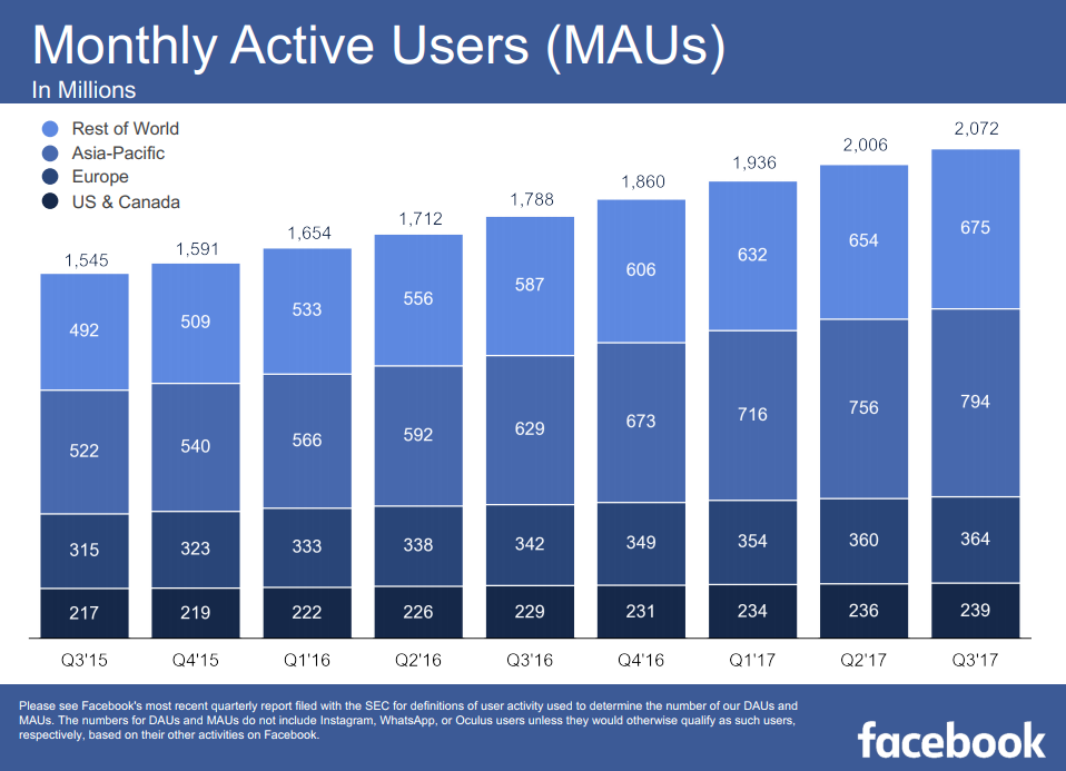 Bénéfices du troisième trimestre de Facebook : une nouvelle augmentation du nombre d'utilisateurs actifs, les revenus dépassent les estimations des analystes | Les médias sociaux aujourd'hui