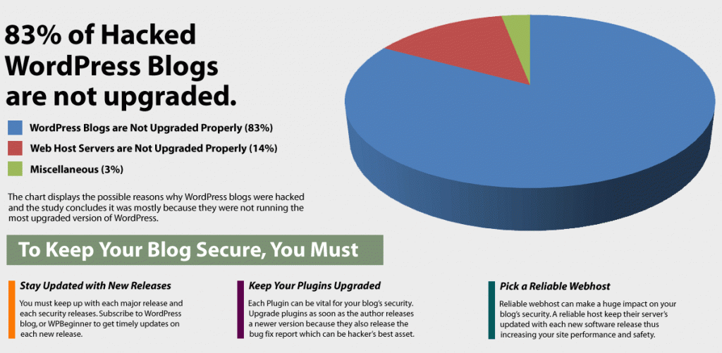 Sécurisez votre site WordPress avant qu'il ne soit trop tard [Infographic] |  Les médias sociaux aujourd'hui