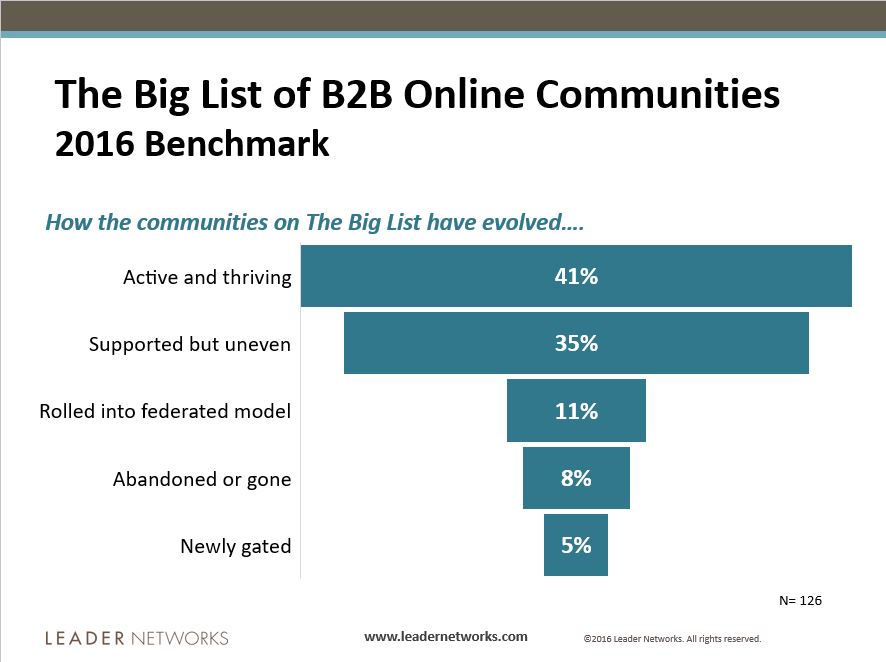 7 tendances clés des communautés de clients B2B en ligne |  Les médias sociaux aujourd'hui