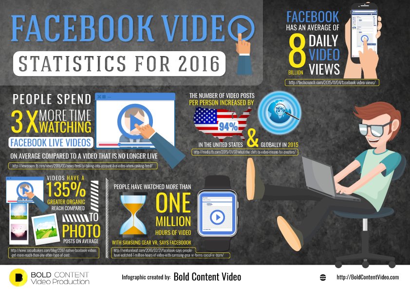 Top 5 des statistiques de vidéos Facebook pour 2016 [Infographic] |  Les médias sociaux aujourd'hui