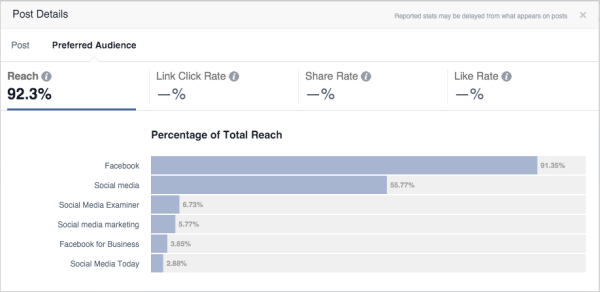 Tweaks simples pour augmenter l'engagement de votre audience sur Facebook |  Les médias sociaux aujourd'hui