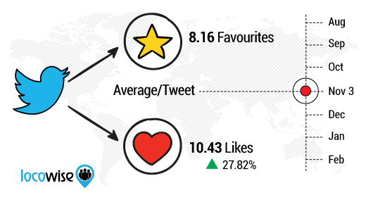 Le Switch to Hearts de Twitter a-t-il fonctionné ?  Voici les données |  Les médias sociaux aujourd'hui