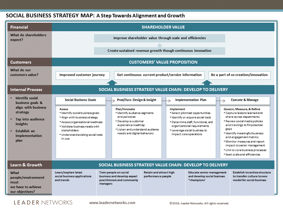 Leader Networks Social Business Strategy Map 2016