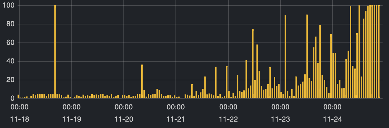 score de viralité max actuel