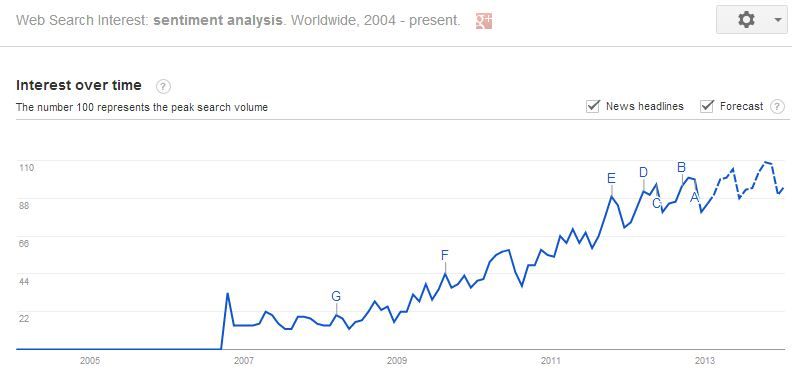 Capture d'écran de la tendance de l'analyse des sentiments avec l'aimable autorisation de Google