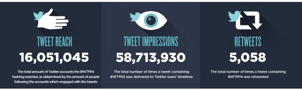 Médias sociaux WTM Portée des Tweets Impressions RT