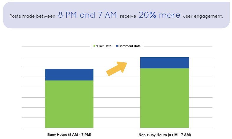 Les messages publiés entre 20 h et 7 h reçoivent 20 % d'engagement utilisateur en plus.