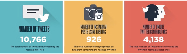 WTM Tweet Instagram Contributeurs