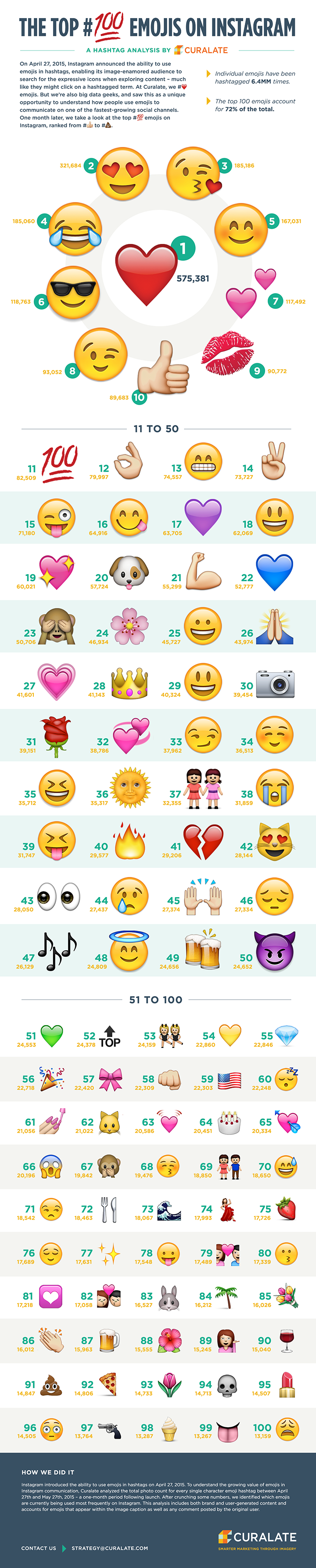 Organiser les 100 meilleurs émojis sur Instagram