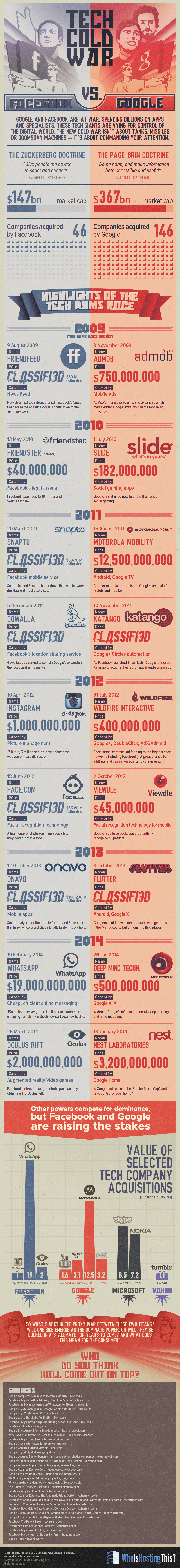 Tech Cold War : #Facebook contre #Google - #infographic #socialmedia #tech